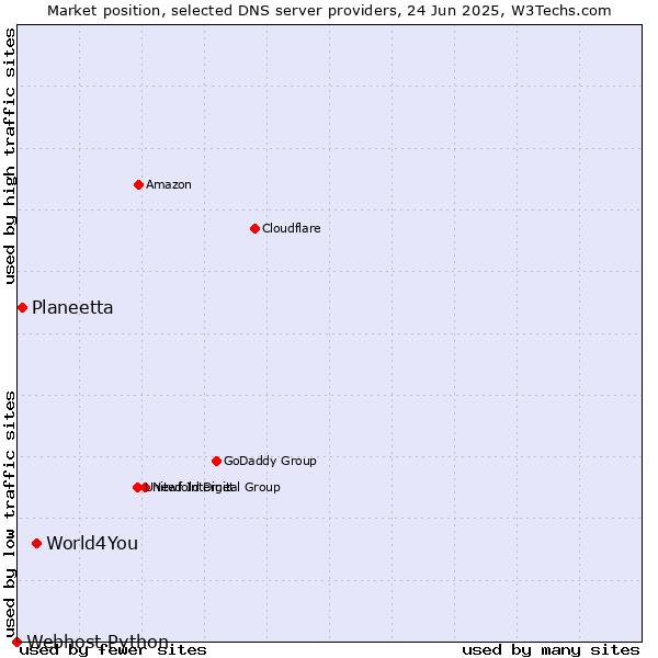 Market position of World4You vs. Planeetta vs. Webhost Python