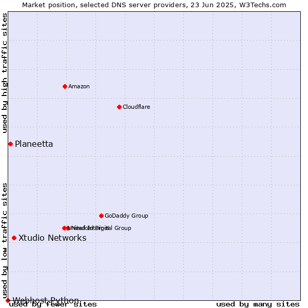 Market position of Xtudio Networks vs. Planeetta vs. Webhost Python