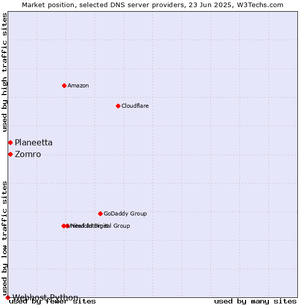 Market position of Zomro vs. Planeetta vs. Webhost Python