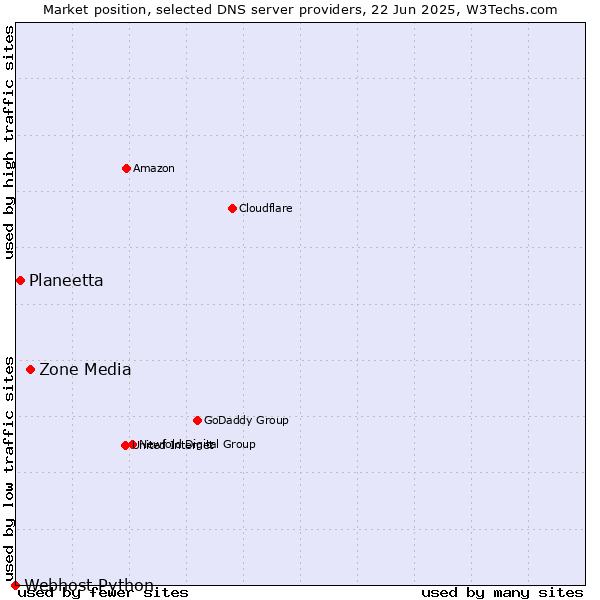 Market position of Zone Media vs. Planeetta vs. Webhost Python