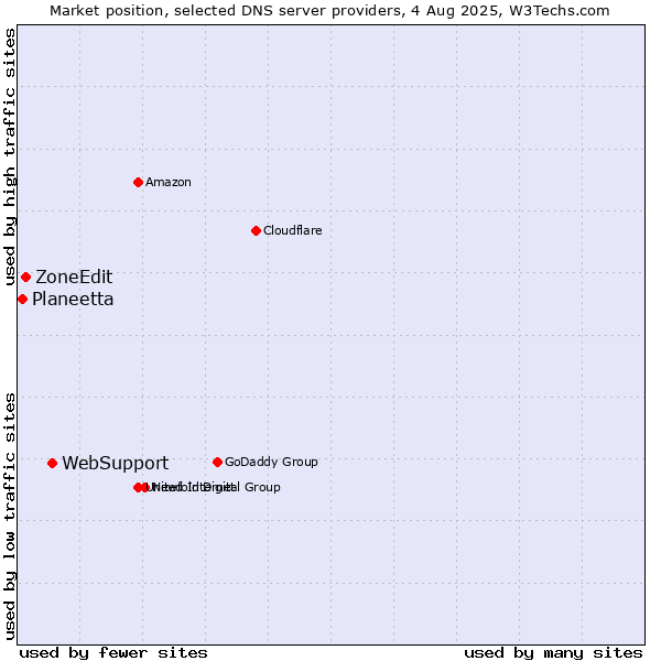 Market position of WebSupport vs. ZoneEdit vs. Planeetta