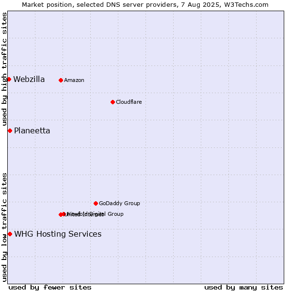 Market position of Planeetta vs. WHG Hosting Services vs. Webzilla