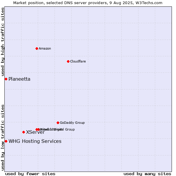 Market position of XServer vs. Planeetta vs. WHG Hosting Services