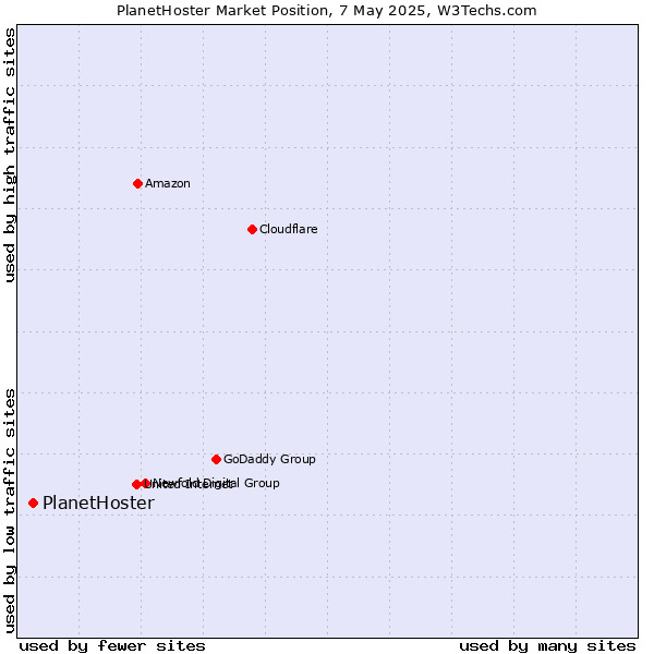 Market position of PlanetHoster