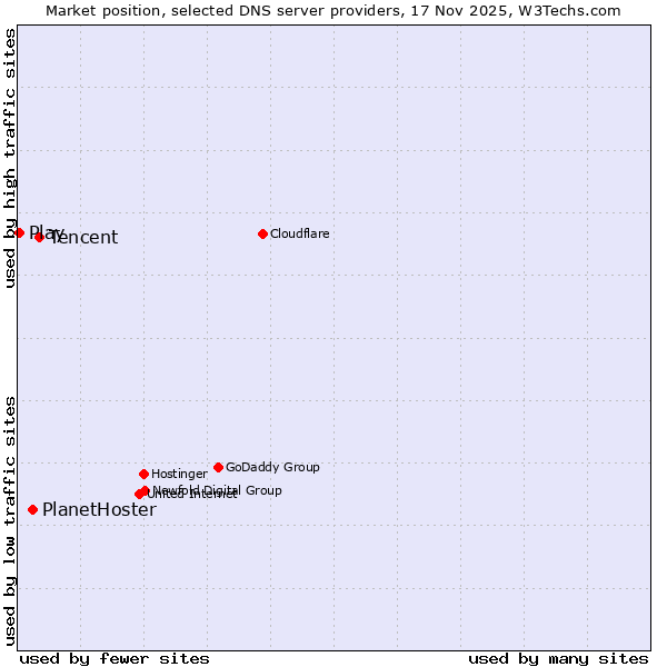 Market position of Tencent vs. PlanetHoster vs. Play