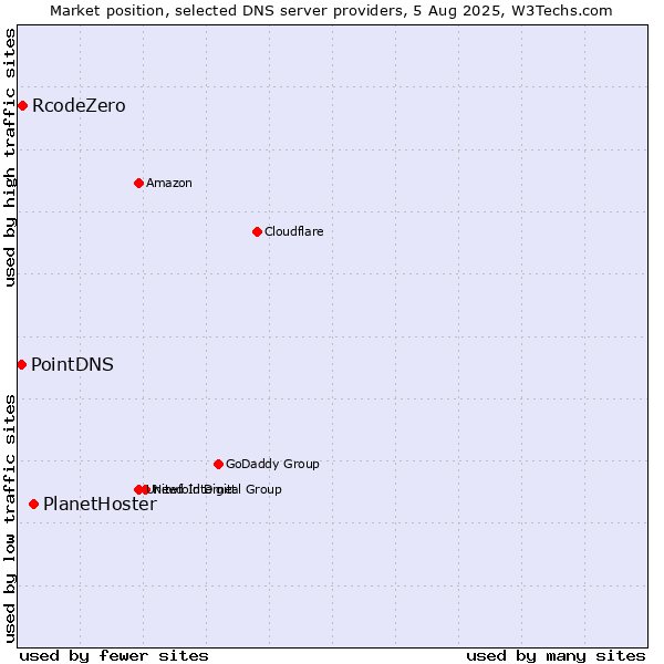 Market position of PlanetHoster vs. RcodeZero vs. PointDNS