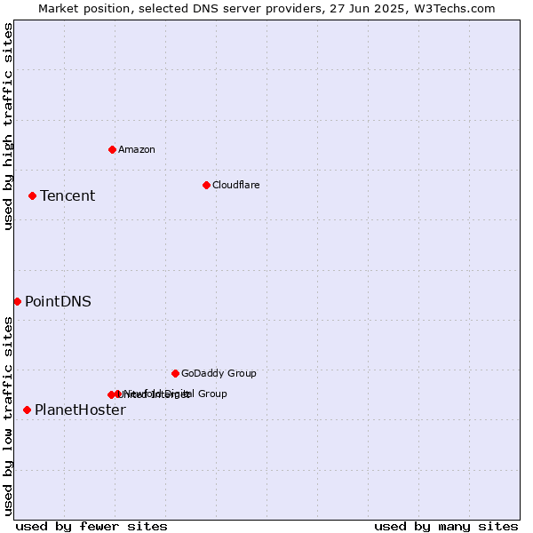 Market position of Tencent vs. PlanetHoster vs. PointDNS