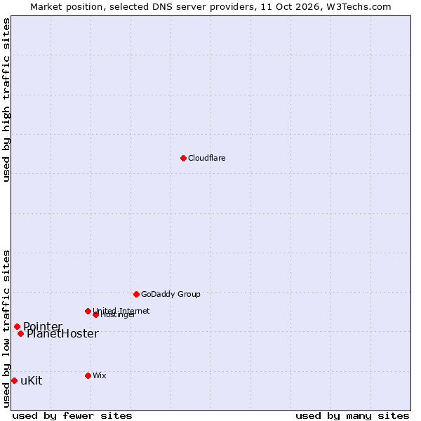 Market position of PlanetHoster vs. Pointer vs. uKit