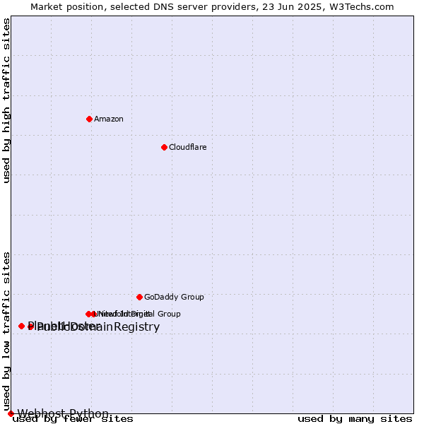 Market position of PublicDomainRegistry vs. PlanetHoster vs. Webhost Python