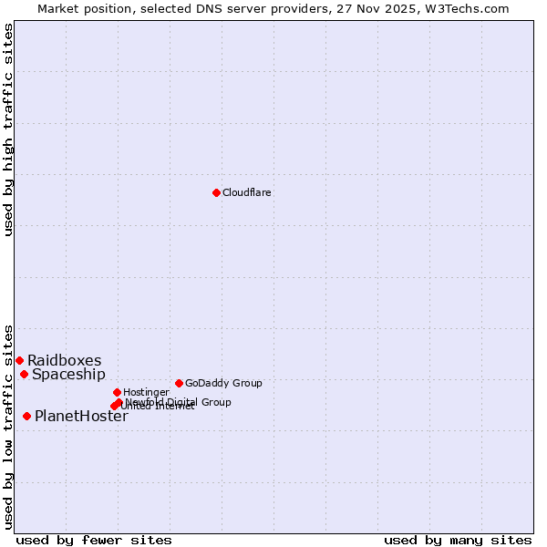 Market position of PlanetHoster vs. Spaceship vs. Raidboxes