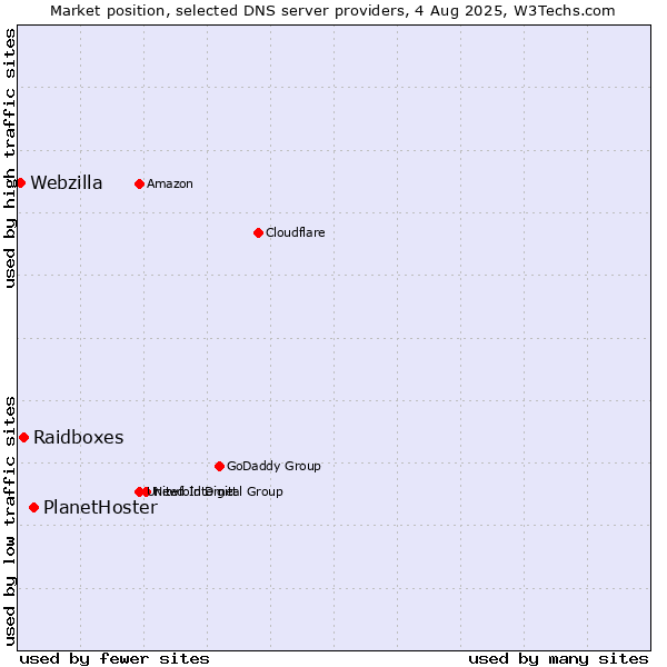 Market position of PlanetHoster vs. Raidboxes vs. Webzilla