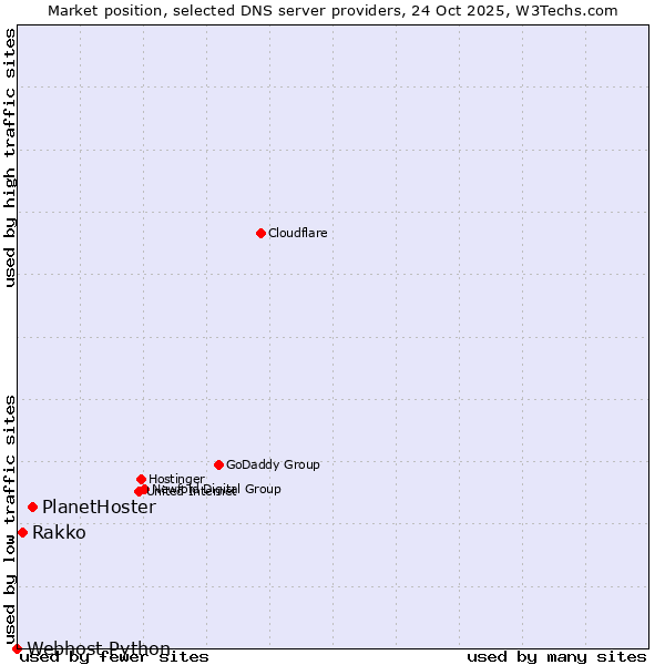 Market position of PlanetHoster vs. Rakko vs. Webhost Python