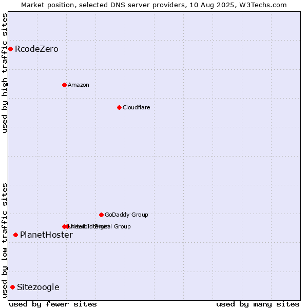 Market position of PlanetHoster vs. Sitezoogle vs. RcodeZero