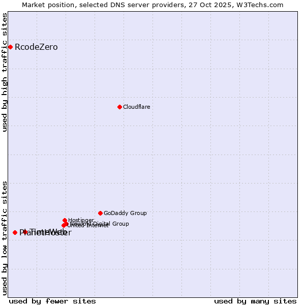 Market position of TimeWeb vs. PlanetHoster vs. RcodeZero