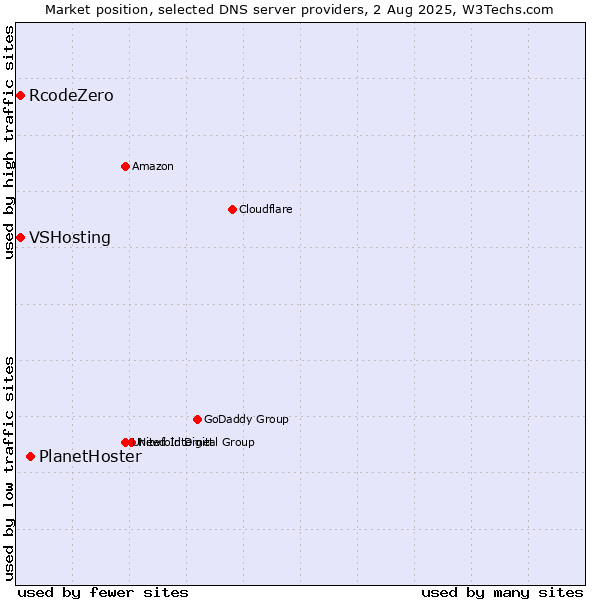 Market position of PlanetHoster vs. VSHosting vs. RcodeZero