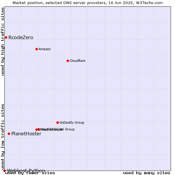Market position of PlanetHoster vs. RcodeZero vs. Webhost Python