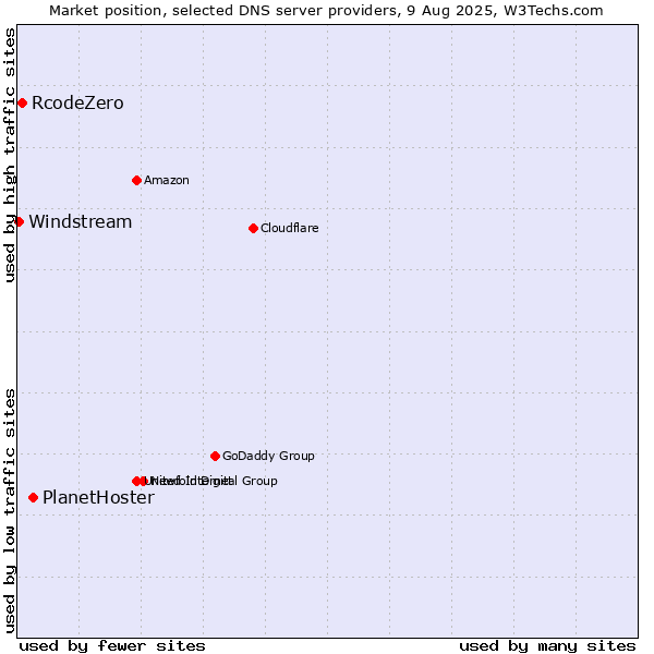Market position of PlanetHoster vs. RcodeZero vs. Windstream