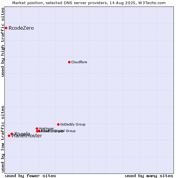 Market position of Xneelo vs. PlanetHoster vs. RcodeZero