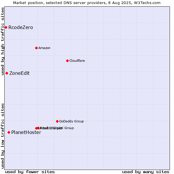 Market position of PlanetHoster vs. ZoneEdit vs. RcodeZero