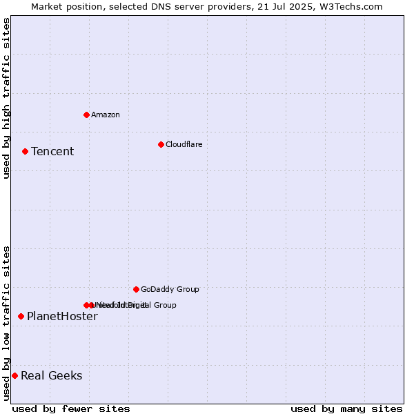 Market position of Tencent vs. PlanetHoster vs. Real Geeks
