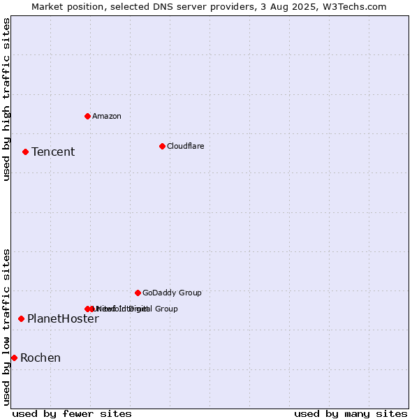 Market position of Tencent vs. PlanetHoster vs. Rochen