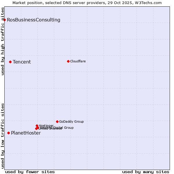 Market position of Tencent vs. PlanetHoster vs. RosBusinessConsulting