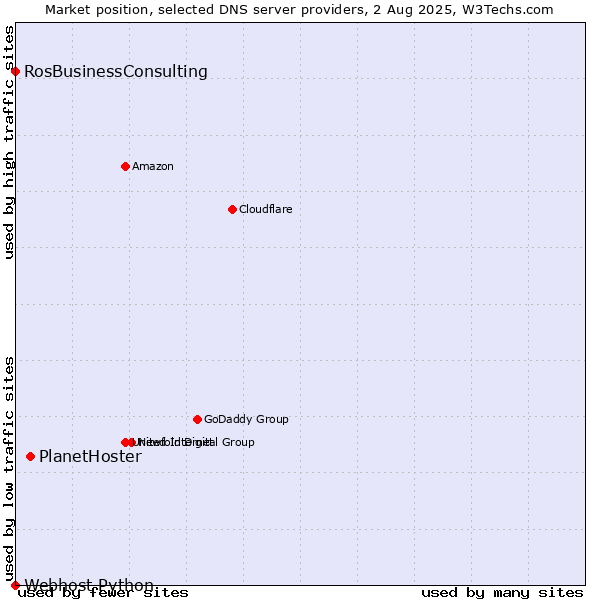 Market position of PlanetHoster vs. RosBusinessConsulting vs. Webhost Python