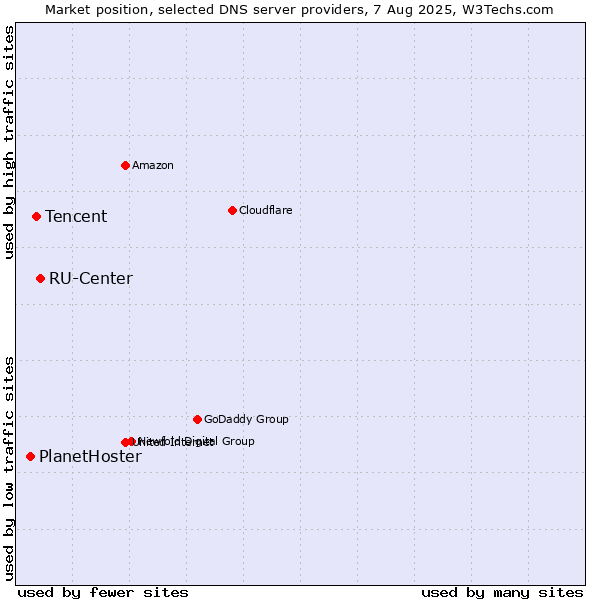 Market position of RU-Center vs. Tencent vs. PlanetHoster