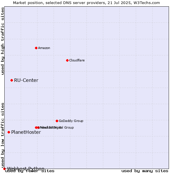 Market position of RU-Center vs. PlanetHoster vs. Webhost Python