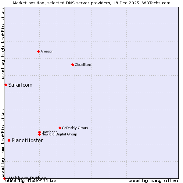Market position of PlanetHoster vs. Safaricom vs. Webhost Python