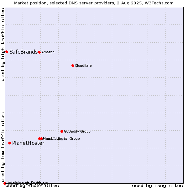 Market position of PlanetHoster vs. SafeBrands vs. Webhost Python