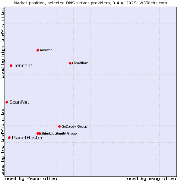 Market position of Tencent vs. PlanetHoster vs. ScanNet
