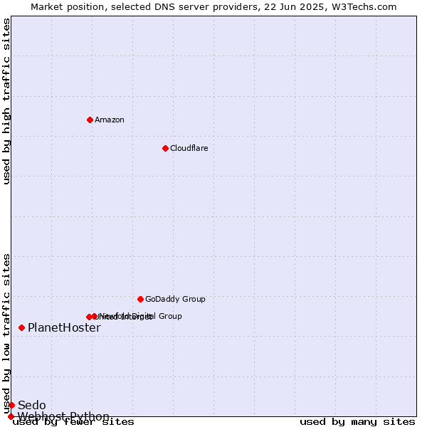 Market position of PlanetHoster vs. Sedo vs. Webhost Python