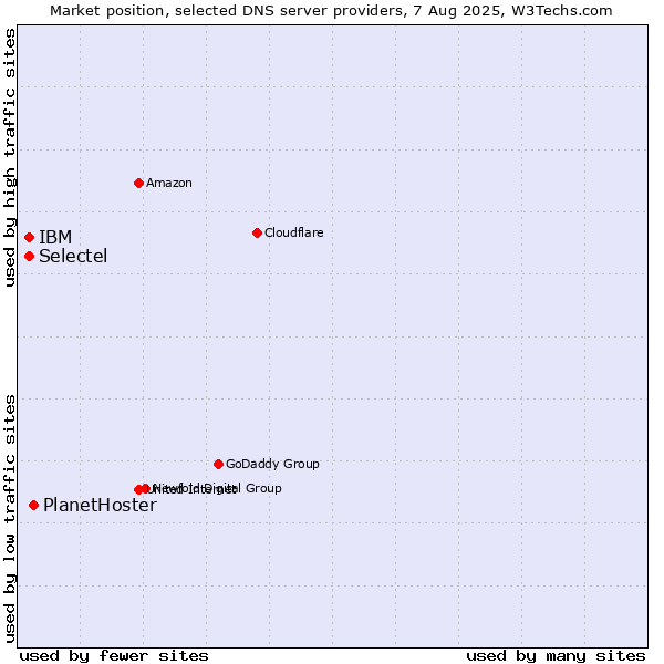Market position of PlanetHoster vs. Selectel vs. IBM