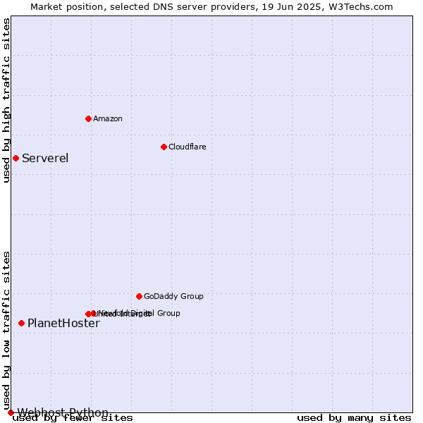 Market position of PlanetHoster vs. Serverel vs. Webhost Python