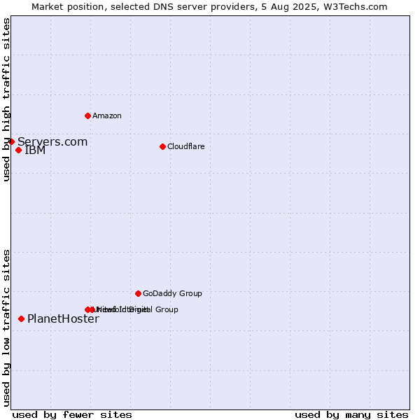 Market position of PlanetHoster vs. IBM vs. Servers.com