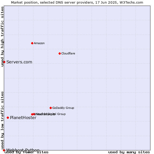 Market position of PlanetHoster vs. Servers.com vs. Webhost Python
