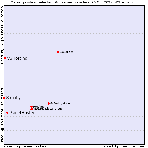 Market position of PlanetHoster vs. VSHosting vs. Shopify