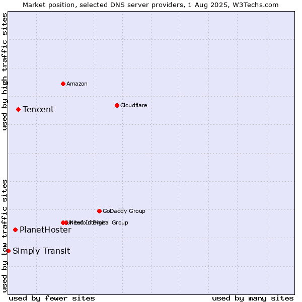 Market position of Tencent vs. PlanetHoster vs. Simply Transit