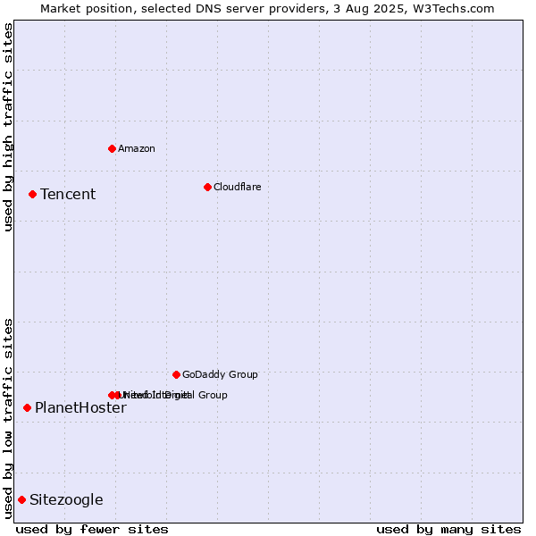 Market position of Tencent vs. PlanetHoster vs. Sitezoogle