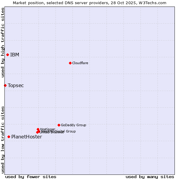 Market position of PlanetHoster vs. IBM vs. Topsec
