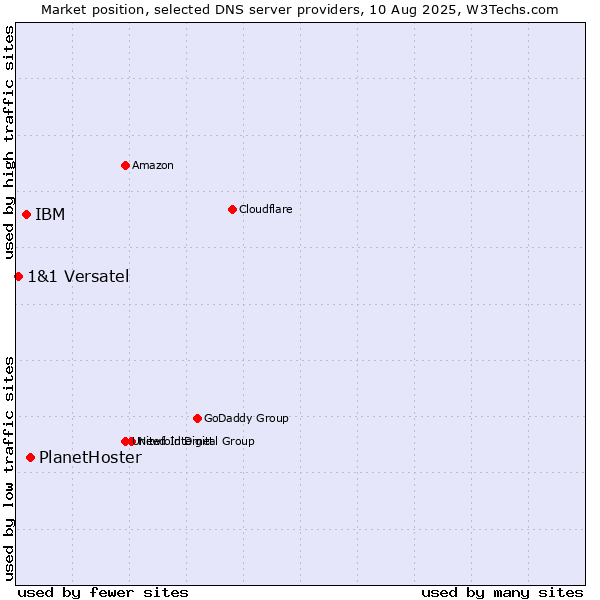 Market position of PlanetHoster vs. IBM vs. 1&1 Versatel