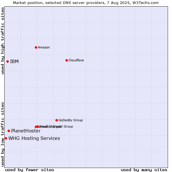 Market position of PlanetHoster vs. IBM vs. WHG Hosting Services