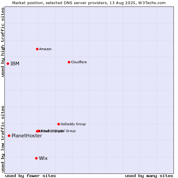 Market position of Wix vs. PlanetHoster vs. IBM