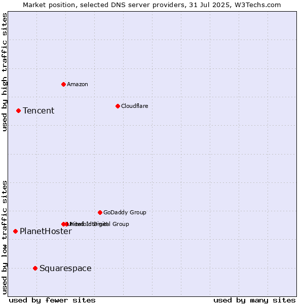 Market position of Squarespace vs. Tencent vs. PlanetHoster