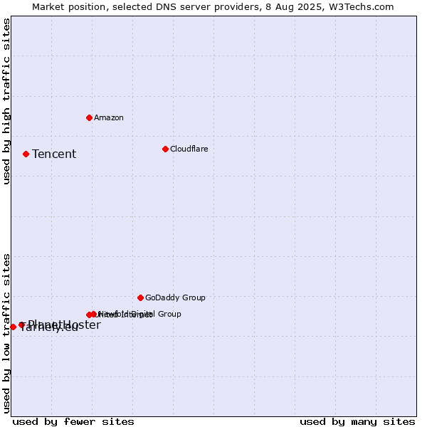 Market position of Tencent vs. PlanetHoster vs. Tárhely.eu