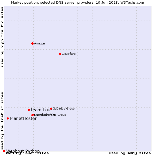 Market position of team.blue vs. PlanetHoster vs. Webhost Python