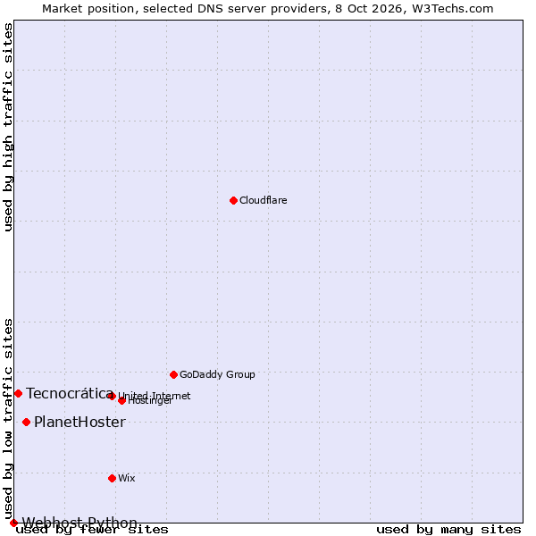 Market position of PlanetHoster vs. Tecnocrática vs. Webhost Python