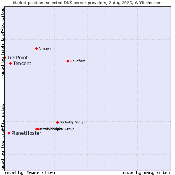 Market position of Tencent vs. PlanetHoster vs. TierPoint