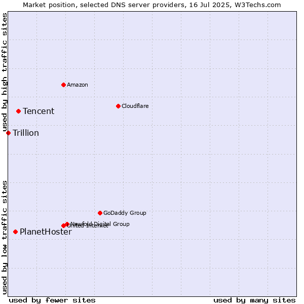 Market position of Tencent vs. PlanetHoster vs. Trillion